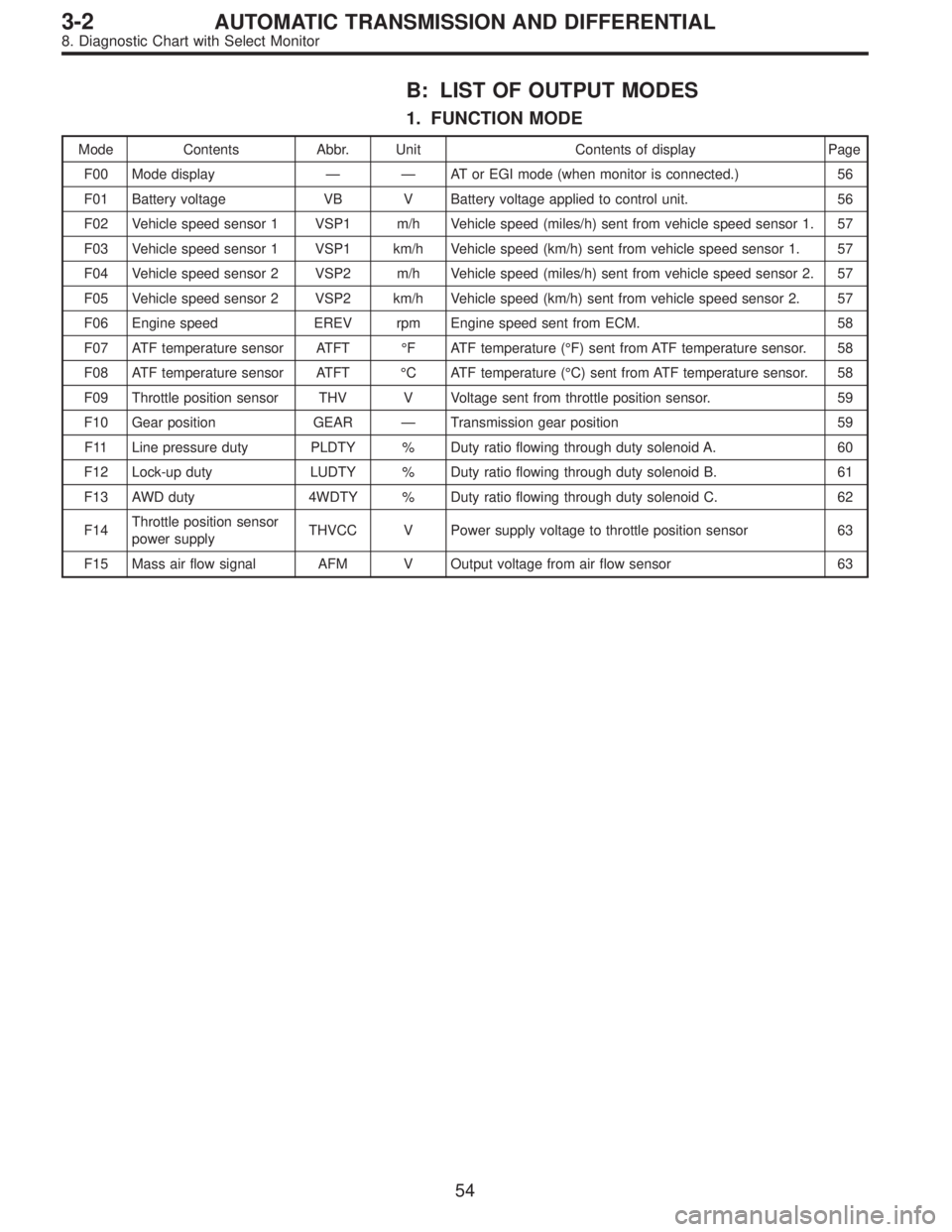 SUBARU LEGACY 1996 Service Repair Manual B: LIST OF OUTPUT MODES
1. FUNCTION MODE
Mode Contents Abbr. Unit Contents of display Page
F00 Mode display——AT or EGI mode (when monitor is connected.) 56
F01 Battery voltage VB V Battery voltage SUBARU LEGACY 1996 Service Repair Manual B: LIST OF OUTPUT MODES
1. FUNCTION MODE
Mode Contents Abbr. Unit Contents of display Page
F00 Mode display——AT or EGI mode (when monitor is connected.) 56
F01 Battery voltage VB V Battery voltage