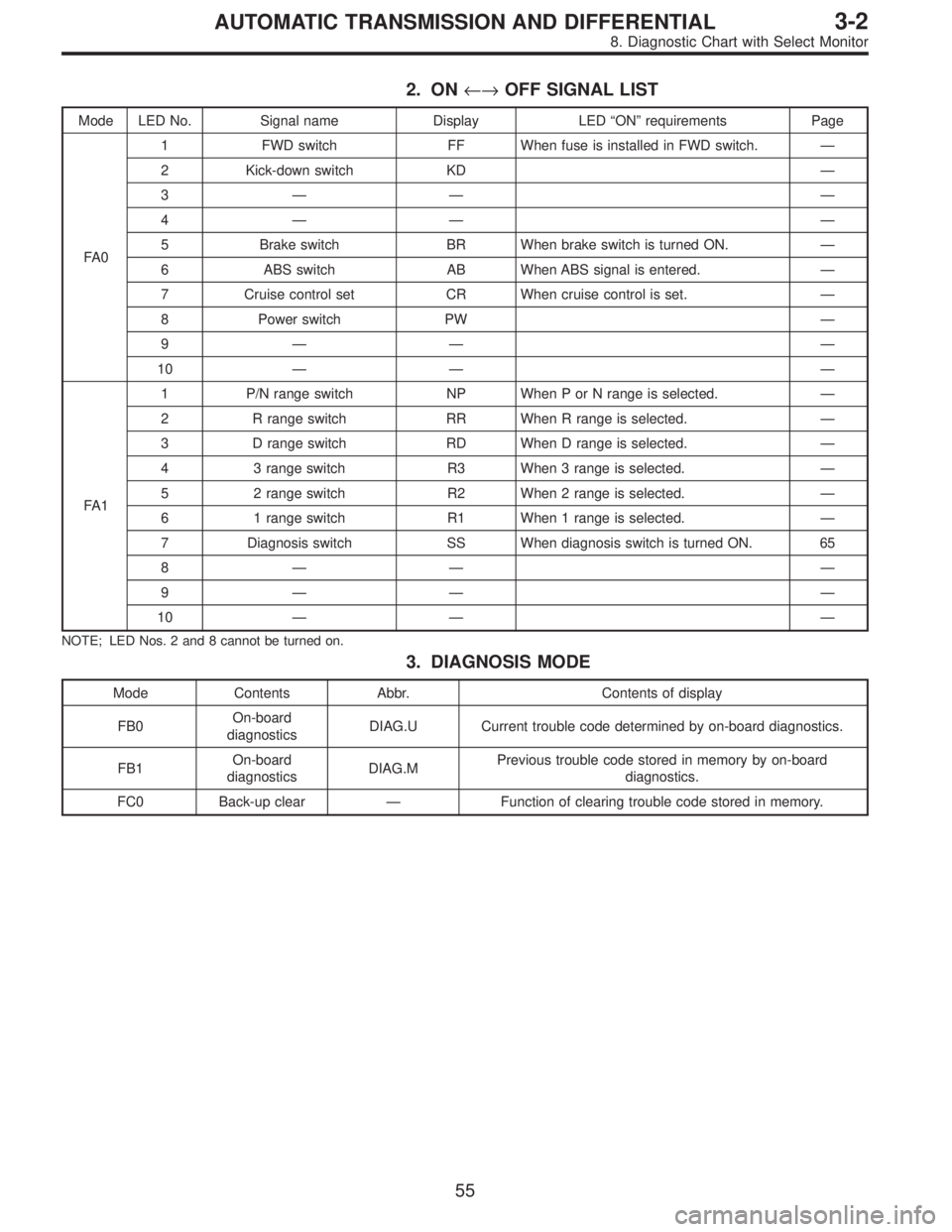 SUBARU LEGACY 1996 Service Repair Manual 2. ON←→OFF SIGNAL LIST
Mode LED No. Signal name Display LED“ON”requirements Page
FA 01 FWD switch FF When fuse is installed in FWD switch.—
2 Kick-down switch KD—
3—— —
4—— —
5 SUBARU LEGACY 1996 Service Repair Manual 2. ON←→OFF SIGNAL LIST
Mode LED No. Signal name Display LED“ON”requirements Page
FA 01 FWD switch FF When fuse is installed in FWD switch.—
2 Kick-down switch KD—
3—— —
4—— —
5