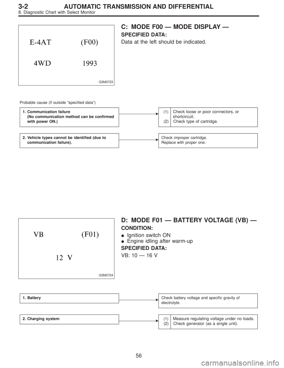 SUBARU LEGACY 1996  Service Repair Manual G3M0723
C: MODE F00—MODE DISPLAY—
SPECIFIED DATA:
Data at the left should be indicated.
Probable cause (if outside“specified data”)
1. Communication failure
(No communication method can be con
