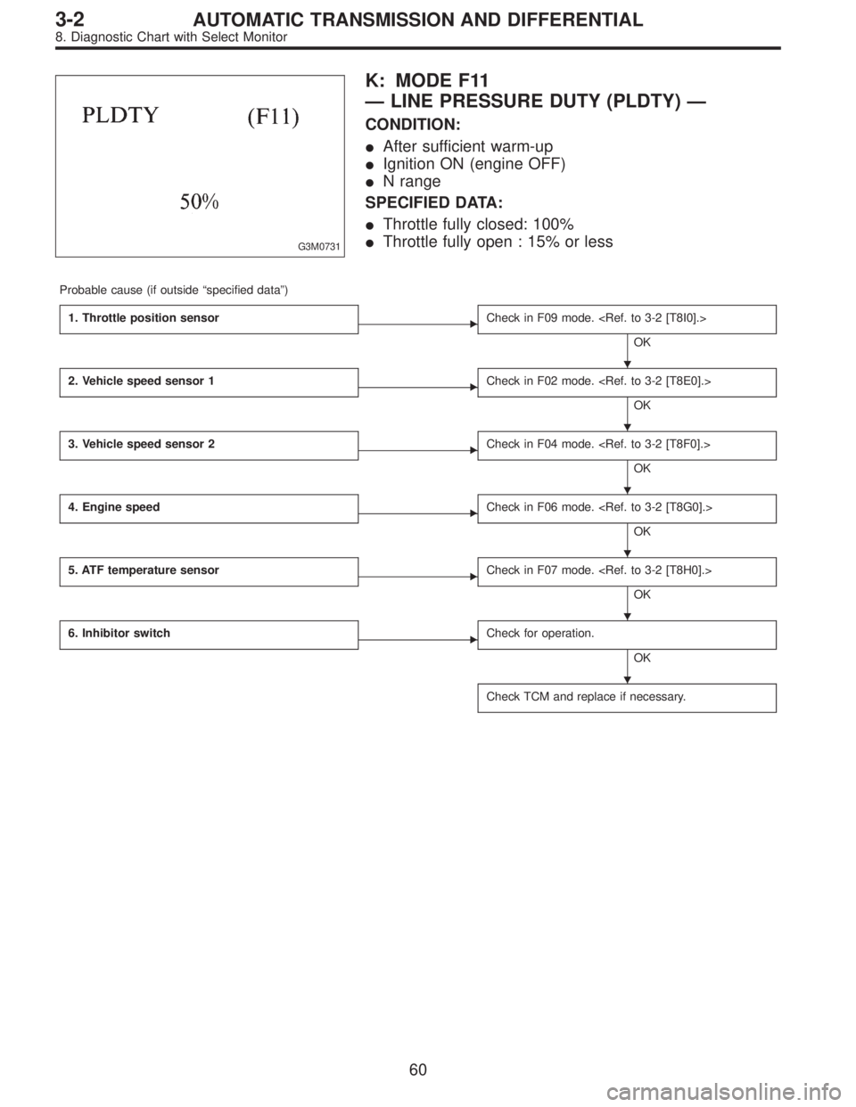 SUBARU LEGACY 1996  Service Repair Manual G3M0731
K: MODE F11
—LINE PRESSURE DUTY (PLDTY)—
CONDITION:
After sufficient warm-up
Ignition ON (engine OFF)
N range
SPECIFIED DATA:
Throttle fully closed: 100%
Throttle fully open : 15% or 