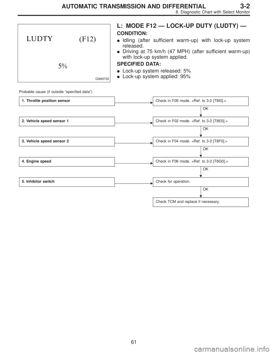 SUBARU LEGACY 1996  Service Repair Manual G3M0732
L: MODE F12—LOCK-UP DUTY (LUDTY)—
CONDITION:
Idling (after sufficient warm-up) with lock-up system
released.
Driving at 75 km/h (47 MPH) (after sufficient warm-up)
with lock-up system ap