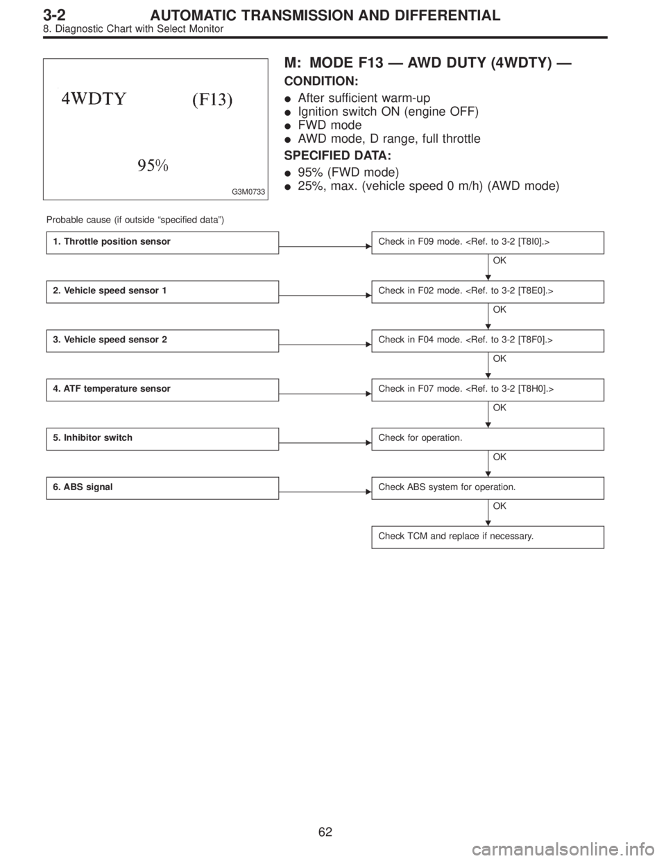 SUBARU LEGACY 1996  Service Repair Manual G3M0733
M: MODE F13—AWD DUTY (4WDTY)—
CONDITION:
After sufficient warm-up
Ignition switch ON (engine OFF)
FWD mode
AWD mode, D range, full throttle
SPECIFIED DATA:
95% (FWD mode)
25%, max. (