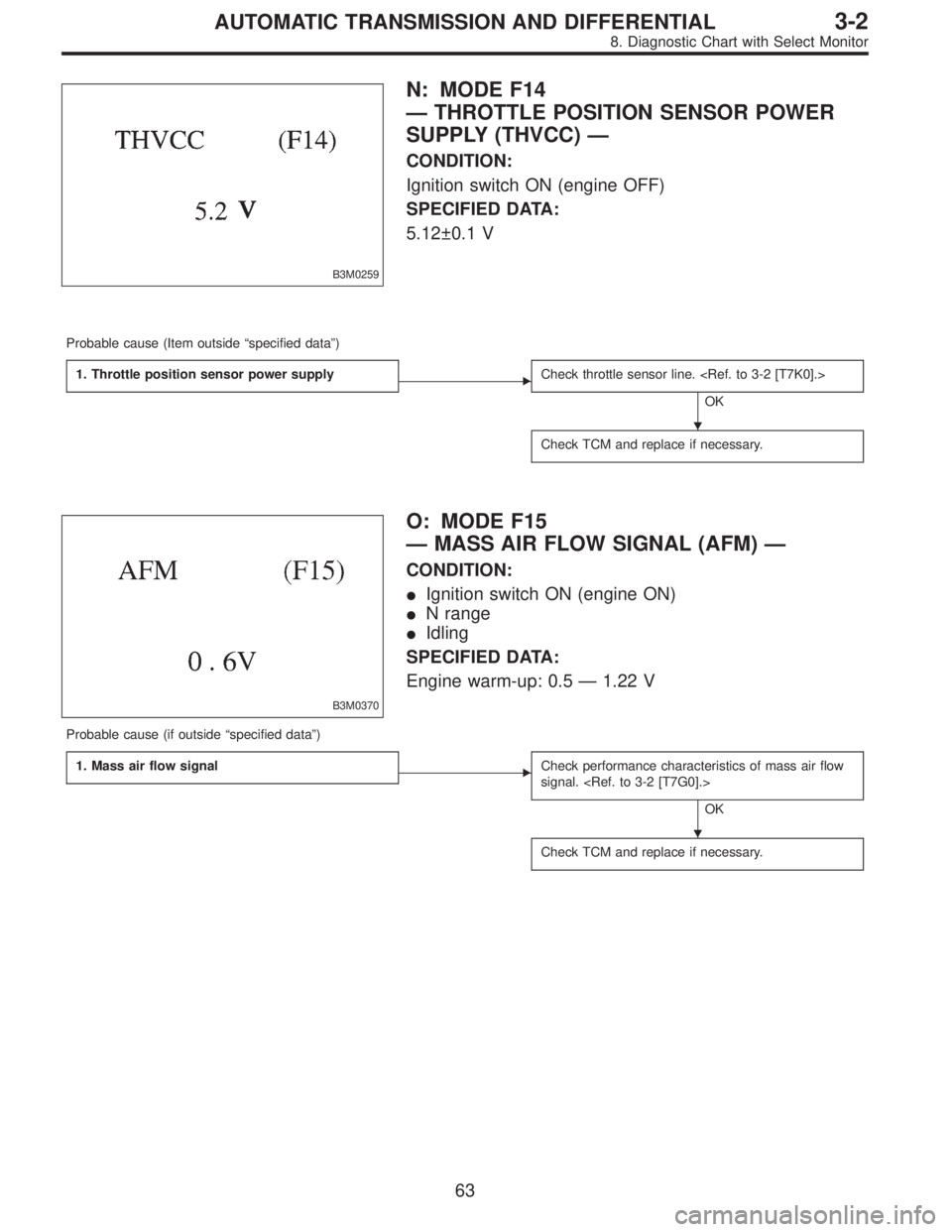 SUBARU LEGACY 1996  Service Repair Manual B3M0259
N: MODE F14
—THROTTLE POSITION SENSOR POWER
SUPPLY (THVCC)—
CONDITION:
Ignition switch ON (engine OFF)
SPECIFIED DATA:
5.12±0.1 V
Probable cause (Item outside“specified data”)
1. Thro