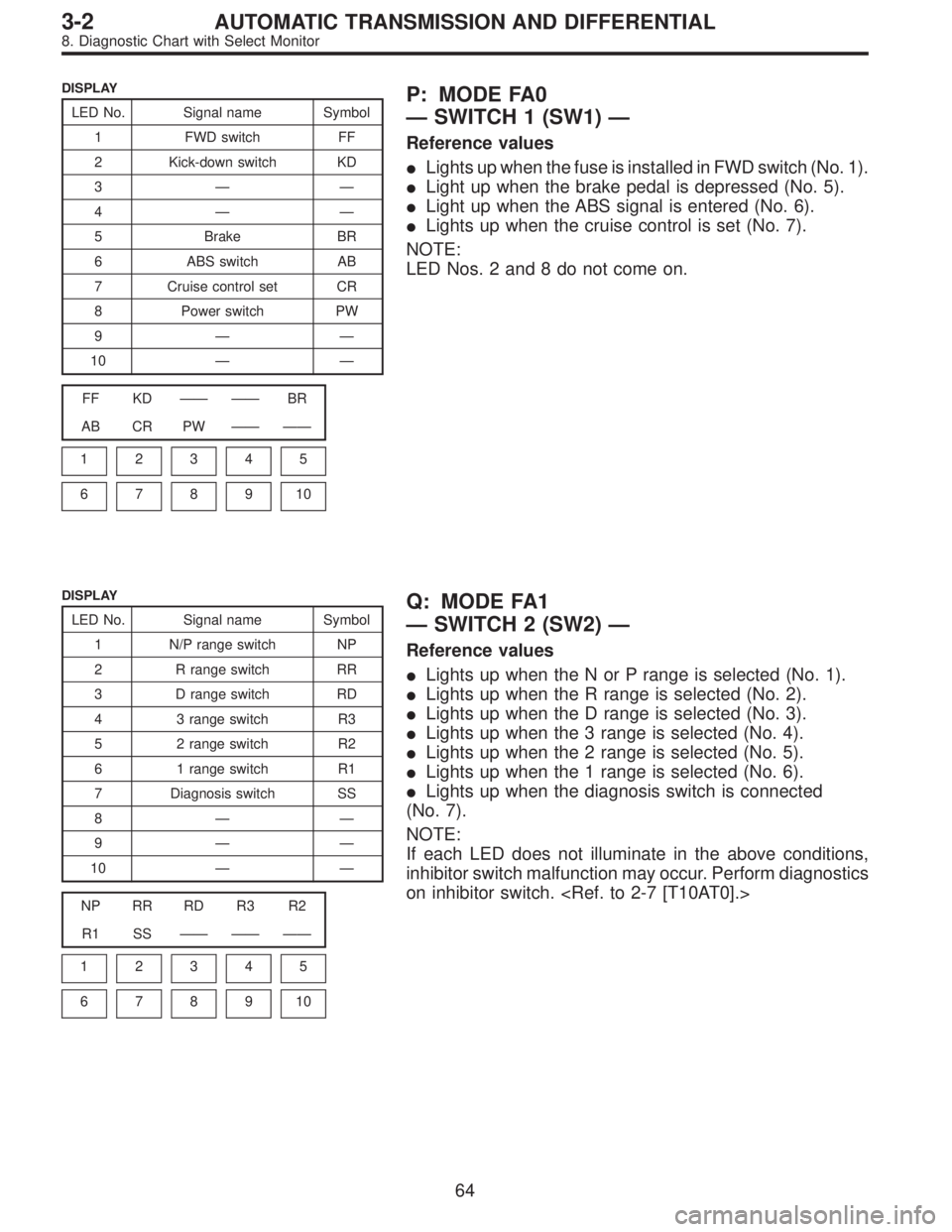 SUBARU LEGACY 1996  Service Repair Manual DISPLAY
LED No. Signal name Symbol
1 FWD switch FF
2 Kick-down switch KD
3——
4——
5 Brake BR
6 ABS switch AB
7 Cruise control set CR
8 Power switch PW
9——
10——
FF KD—— ——BR
AB C