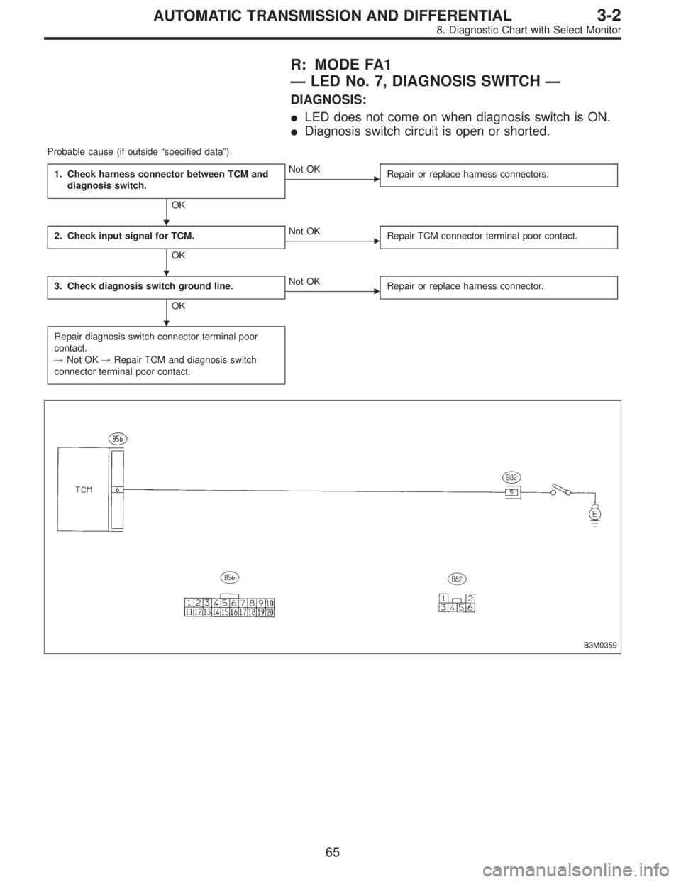 SUBARU LEGACY 1996  Service Repair Manual R: MODE FA1
—LED No. 7, DIAGNOSIS SWITCH—
DIAGNOSIS:
LED does not come on when diagnosis switch is ON.
Diagnosis switch circuit is open or shorted.
Probable cause (if outside“specified data”