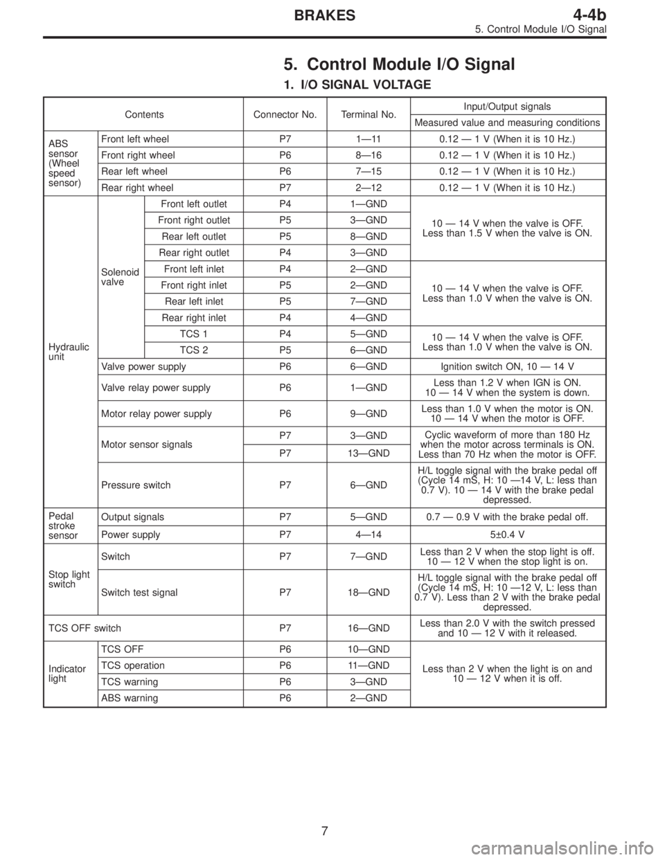SUBARU LEGACY 1996  Service Repair Manual 5. Control Module I/O Signal
1. I/O SIGNAL VOLTAGE
Contents Connector No. Terminal No.Input/Output signals
Measured value and measuring conditions
ABS
sensor
(Wheel
speed
sensor)Front left wheel P7 1