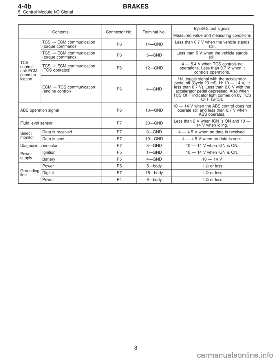 SUBARU LEGACY 1996  Service Repair Manual Contents Connector No. Terminal No.Input/Output signals
Measured value and measuring conditions
TCS
control
unit ECM
commun-
icationTCS,ECM communication
(torque command)P6 14—GNDLess than 0.7 V whe