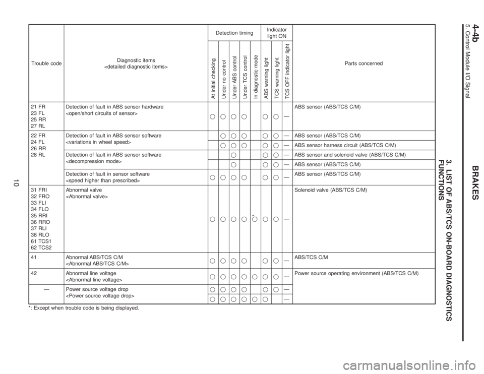 SUBARU LEGACY 1996  Service Repair Manual 3. LIST OF ABS/TCS ON-BOARD DIAGNOSTICS
FUNCTIONS
Trouble codeDiagnostic items
<detailed diagnostic items>Detection timingIndicator
light ON
Parts concerned
At initial checking
Under no control
Under 