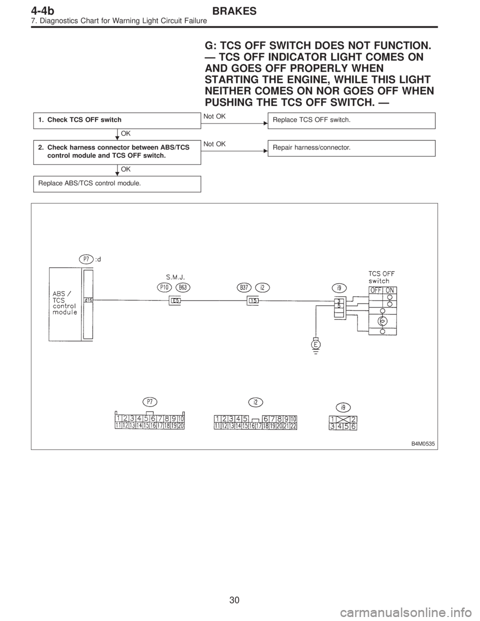 SUBARU LEGACY 1996  Service Repair Manual G: TCS OFF SWITCH DOES NOT FUNCTION.
—TCS OFF INDICATOR LIGHT COMES ON
AND GOES OFF PROPERLY WHEN
STARTING THE ENGINE, WHILE THIS LIGHT
NEITHER COMES ON NOR GOES OFF WHEN
PUSHING THE TCS OFF SWITCH.