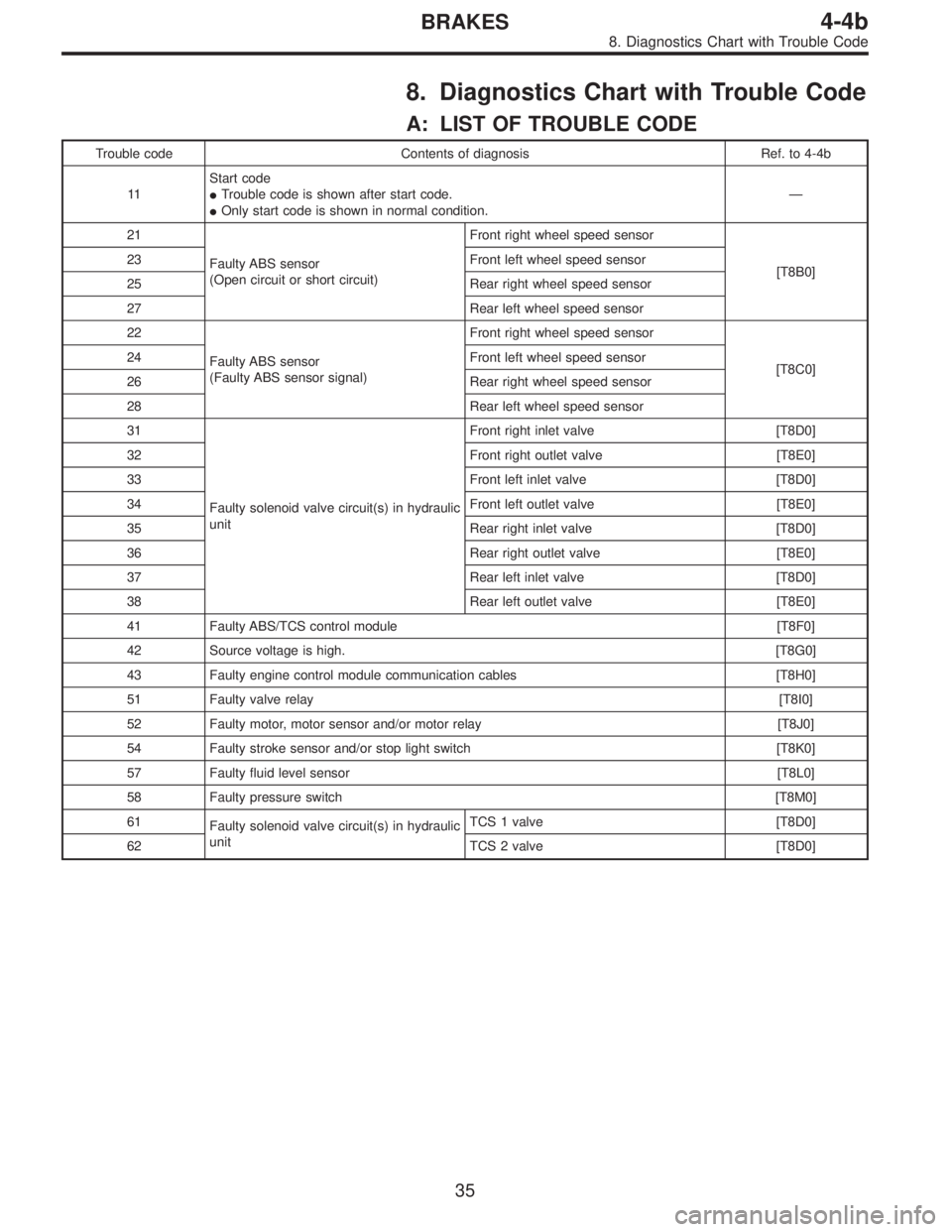 SUBARU LEGACY 1996 Service Repair Manual 8. Diagnostics Chart with Trouble Code
A: LIST OF TROUBLE CODE
Trouble code Contents of diagnosis Ref. to 4-4b
11Start code
Trouble code is shown after start code.
Only start code is shown in normal SUBARU LEGACY 1996 Service Repair Manual 8. Diagnostics Chart with Trouble Code
A: LIST OF TROUBLE CODE
Trouble code Contents of diagnosis Ref. to 4-4b
11Start code
Trouble code is shown after start code.
Only start code is shown in normal