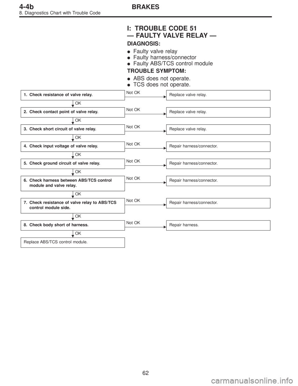 SUBARU LEGACY 1996  Service Repair Manual I: TROUBLE CODE 51
—FAULTY VALVE RELAY—
DIAGNOSIS:
Faulty valve relay
Faulty harness/connector
Faulty ABS/TCS control module
TROUBLE SYMPTOM:
ABS does not operate.
TCS does not operate.
1. Ch