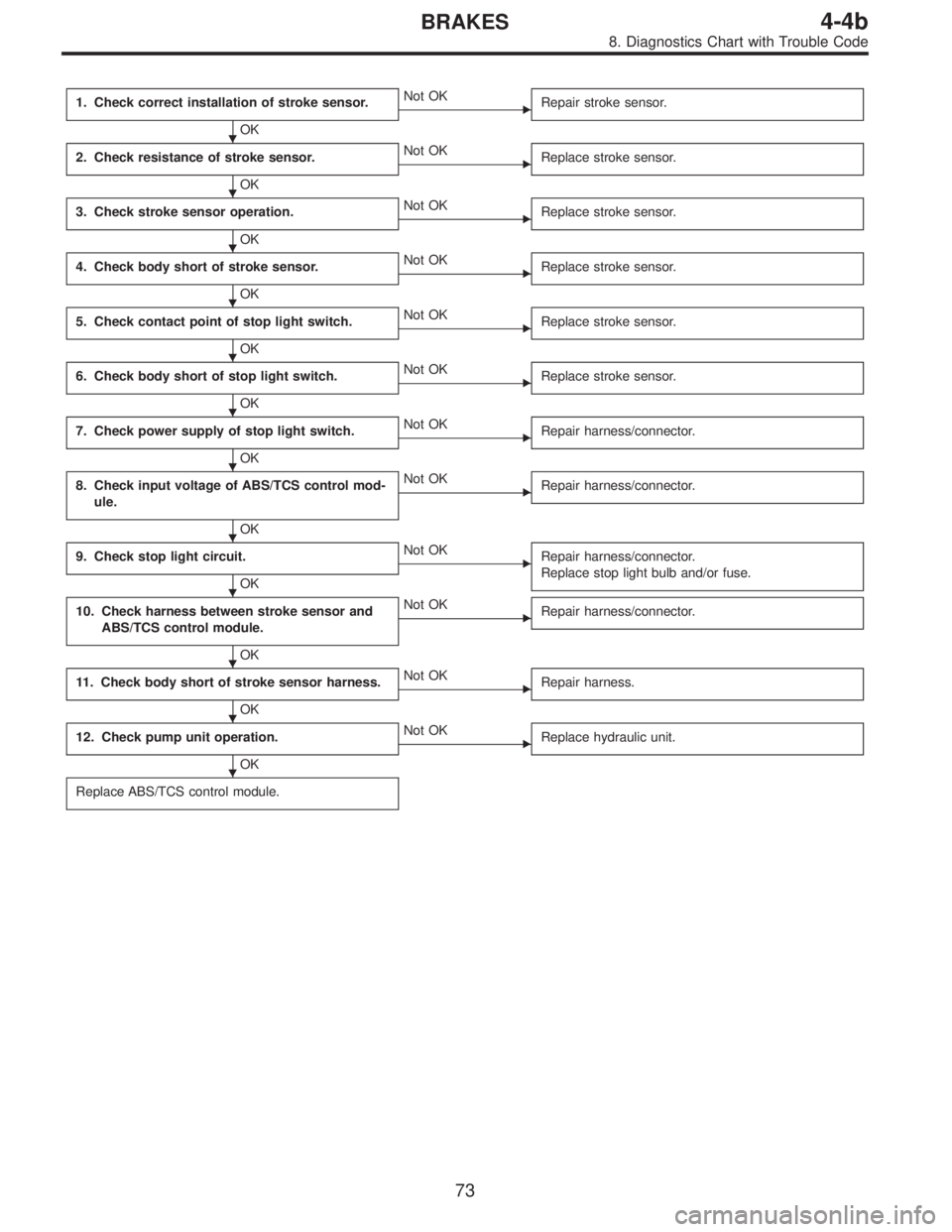SUBARU LEGACY 1996  Service Repair Manual 1. Check correct installation of stroke sensor.
OK
Not OK
Repair stroke sensor.
2. Check resistance of stroke sensor.
OK
Not OK
Replace stroke sensor.
3. Check stroke sensor operation.
OK
Not OK
Re