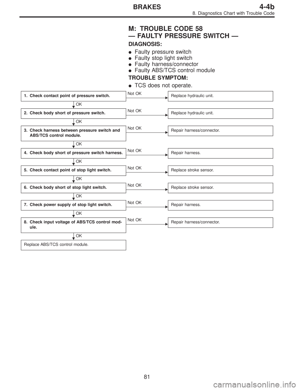 SUBARU LEGACY 1996  Service Repair Manual M: TROUBLE CODE 58
—FAULTY PRESSURE SWITCH—
DIAGNOSIS:
Faulty pressure switch
Faulty stop light switch
Faulty harness/connector
Faulty ABS/TCS control module
TROUBLE SYMPTOM:
TCS does not ope