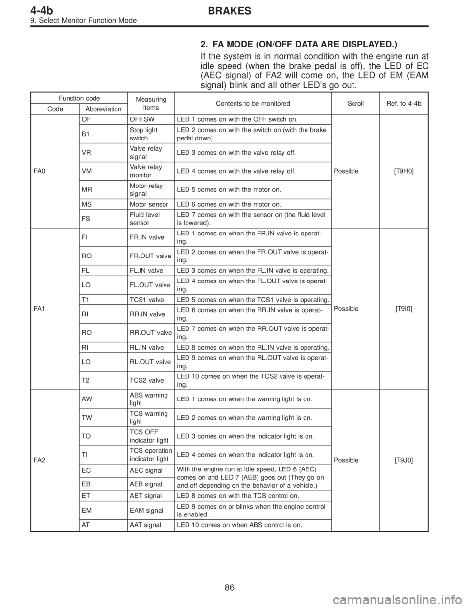 SUBARU LEGACY 1996  Service Repair Manual 2. FA MODE (ON/OFF DATA ARE DISPLAYED.)
If the system is in normal condition with the engine run at
idle speed (when the brake pedal is off), the LED of EC
(AEC signal) of FA2 will come on, the LED of