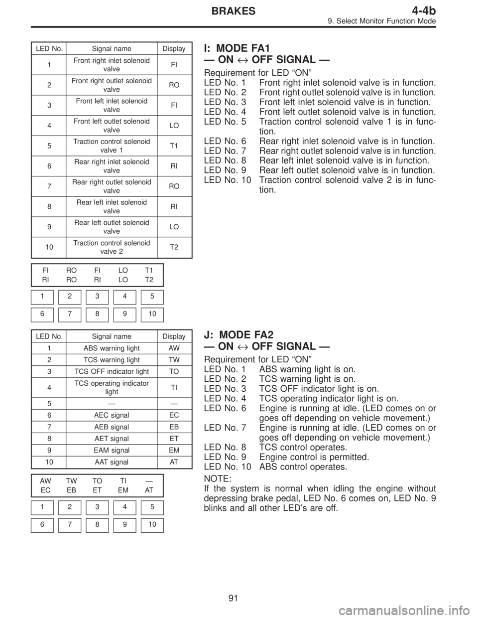 SUBARU LEGACY 1996  Service Repair Manual LED No. Signal name Display
1Front right inlet solenoid
valveFI
2Front right outlet solenoid
valveRO
3Front left inlet solenoid
valveFI
4Front left outlet solenoid
valveLO
5Traction control solenoid
v