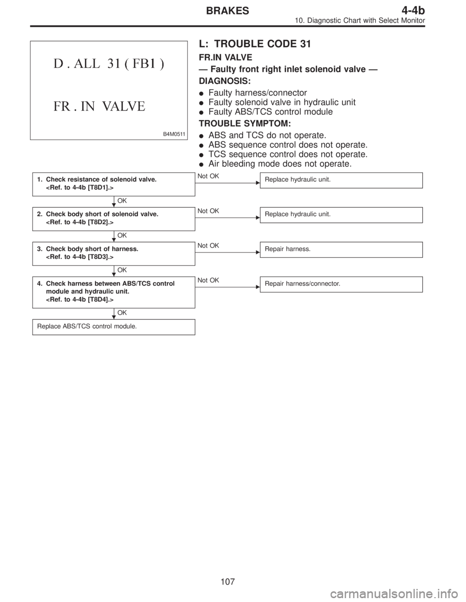 SUBARU LEGACY 1996  Service Repair Manual B4M0511
L: TROUBLE CODE 31
FR.IN VALVE
—Faulty front right inlet solenoid valve—
DIAGNOSIS:
Faulty harness/connector
Faulty solenoid valve in hydraulic unit
Faulty ABS/TCS control module
TROUBL