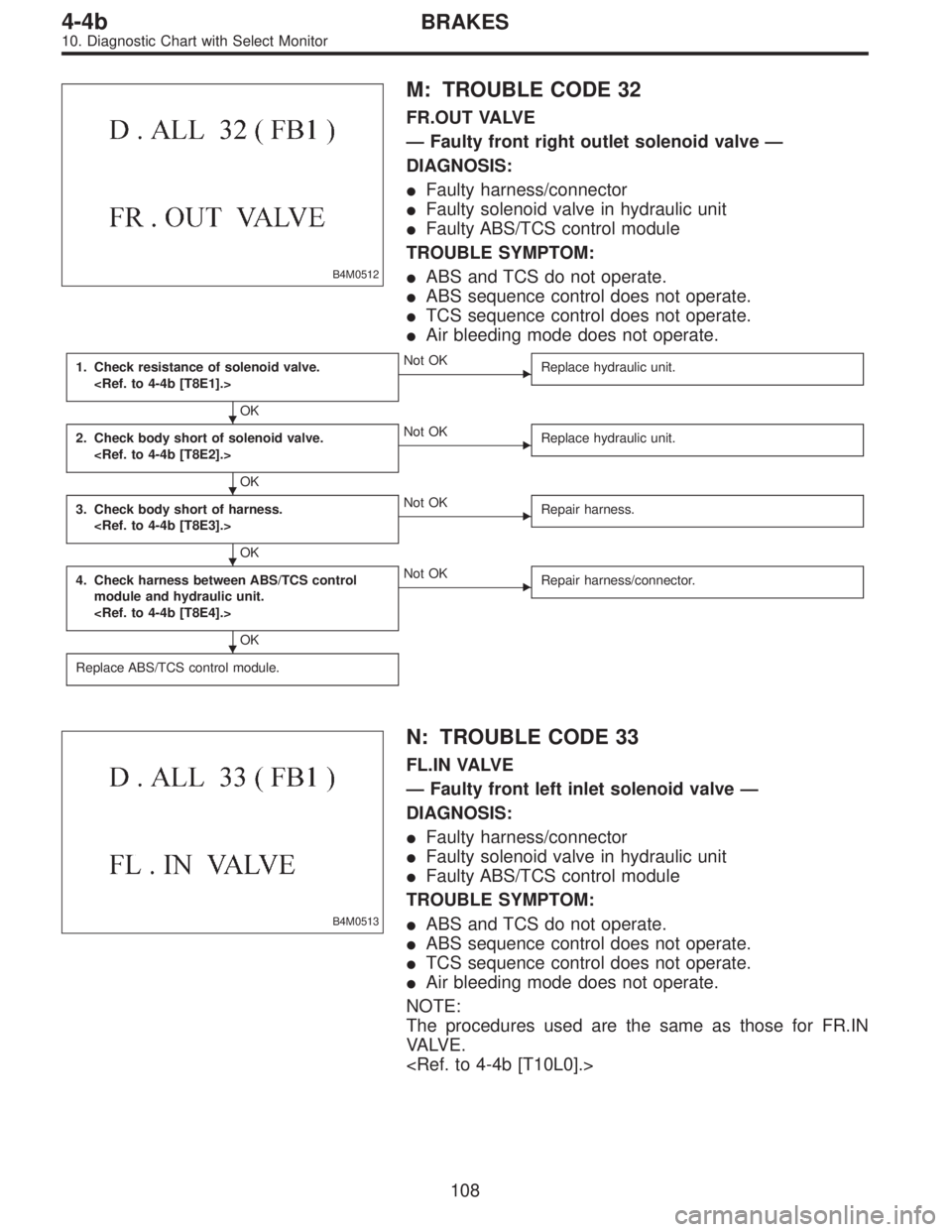 SUBARU LEGACY 1996  Service Repair Manual B4M0512
M: TROUBLE CODE 32
FR.OUT VALVE
—Faulty front right outlet solenoid valve—
DIAGNOSIS:
Faulty harness/connector
Faulty solenoid valve in hydraulic unit
Faulty ABS/TCS control module
TROU