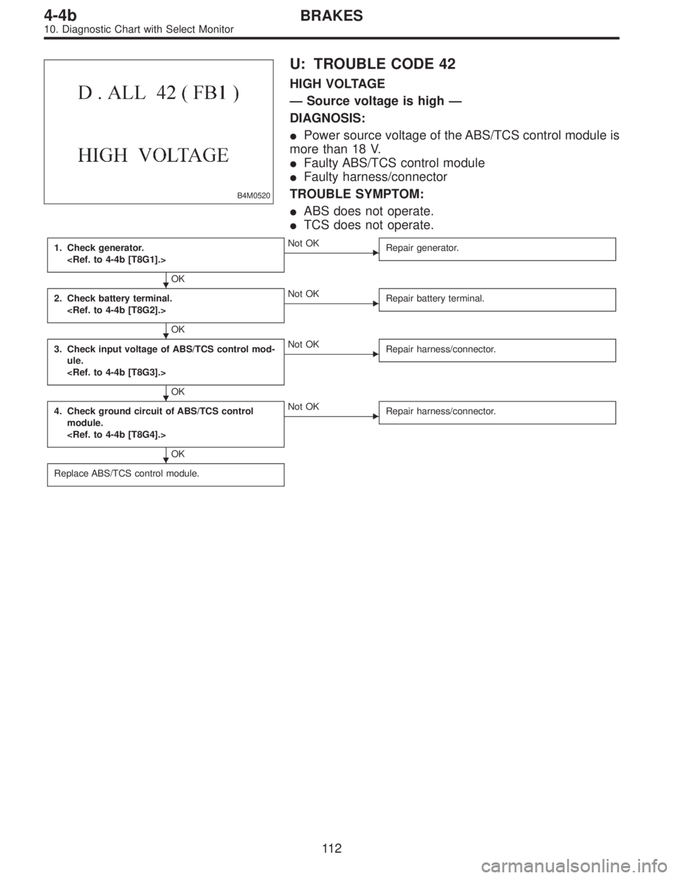 SUBARU LEGACY 1996  Service Repair Manual B4M0520
U: TROUBLE CODE 42
HIGH VOLTAGE
—Source voltage is high—
DIAGNOSIS:
Power source voltage of the ABS/TCS control module is
more than 18 V.
Faulty ABS/TCS control module
Faulty harness/co