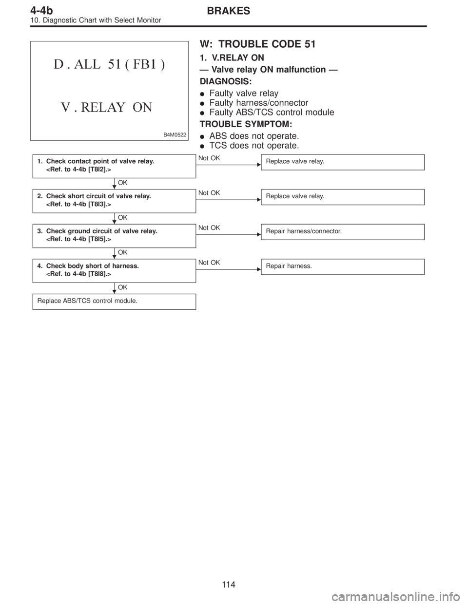 SUBARU LEGACY 1996  Service Repair Manual B4M0522
W: TROUBLE CODE 51
1. V.RELAY ON
—Valve relay ON malfunction—
DIAGNOSIS:
Faulty valve relay
Faulty harness/connector
Faulty ABS/TCS control module
TROUBLE SYMPTOM:
ABS does not operate