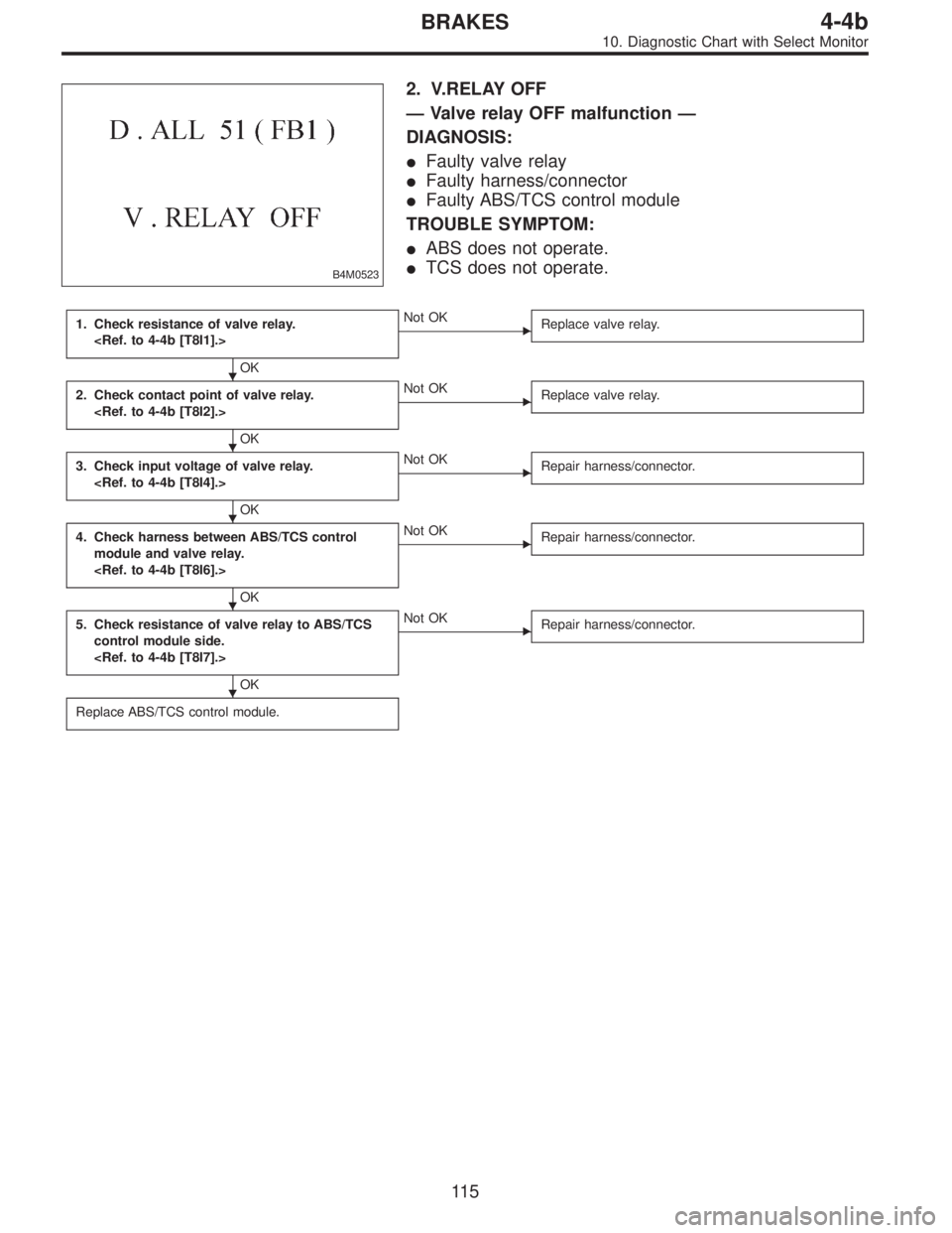 SUBARU LEGACY 1996  Service Repair Manual B4M0523
2. V.RELAY OFF
—Valve relay OFF malfunction—
DIAGNOSIS:
Faulty valve relay
Faulty harness/connector
Faulty ABS/TCS control module
TROUBLE SYMPTOM:
ABS does not operate.
TCS does not o