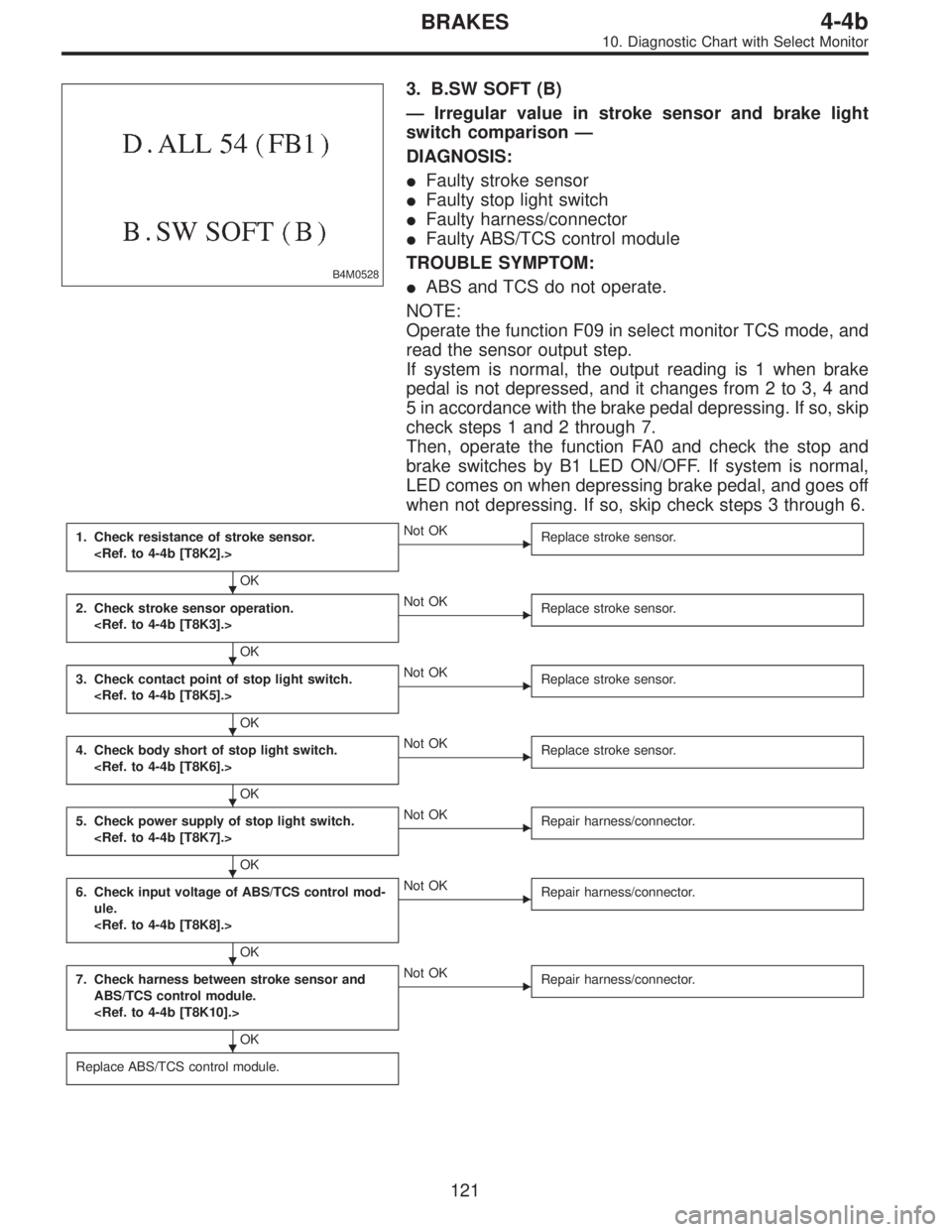 SUBARU LEGACY 1996  Service Repair Manual B4M0528
3. B.SW SOFT (B)
—Irregular value in stroke sensor and brake light
switch comparison—
DIAGNOSIS:
Faulty stroke sensor
Faulty stop light switch
Faulty harness/connector
Faulty ABS/TCS c