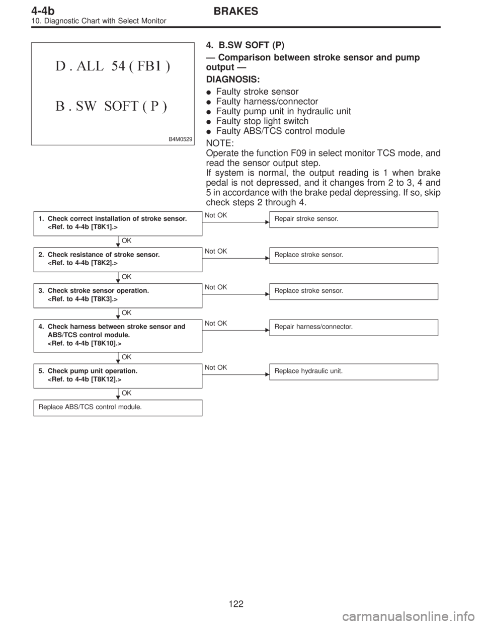 SUBARU LEGACY 1996  Service Repair Manual B4M0529
4. B.SW SOFT (P)
—Comparison between stroke sensor and pump
output—
DIAGNOSIS:
Faulty stroke sensor
Faulty harness/connector
Faulty pump unit in hydraulic unit
Faulty stop light switch