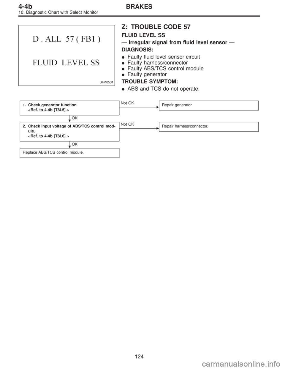 SUBARU LEGACY 1996  Service Repair Manual B4M0531
Z: TROUBLE CODE 57
FLUID LEVEL SS
—Irregular signal from fluid level sensor—
DIAGNOSIS:
Faulty fluid level sensor circuit
Faulty harness/connector
Faulty ABS/TCS control module
Faulty 