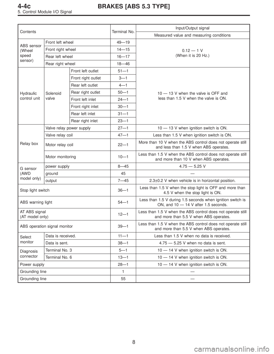 SUBARU LEGACY 1996  Service Repair Manual Contents Terminal No.Input/Output signal
Measured value and measuring conditions
ABS sensor
(Wheel
speed
sensor)Front left wheel 49—19
0.12—1V
(When it is 20 Hz.) Front right wheel 14—15
Rear le