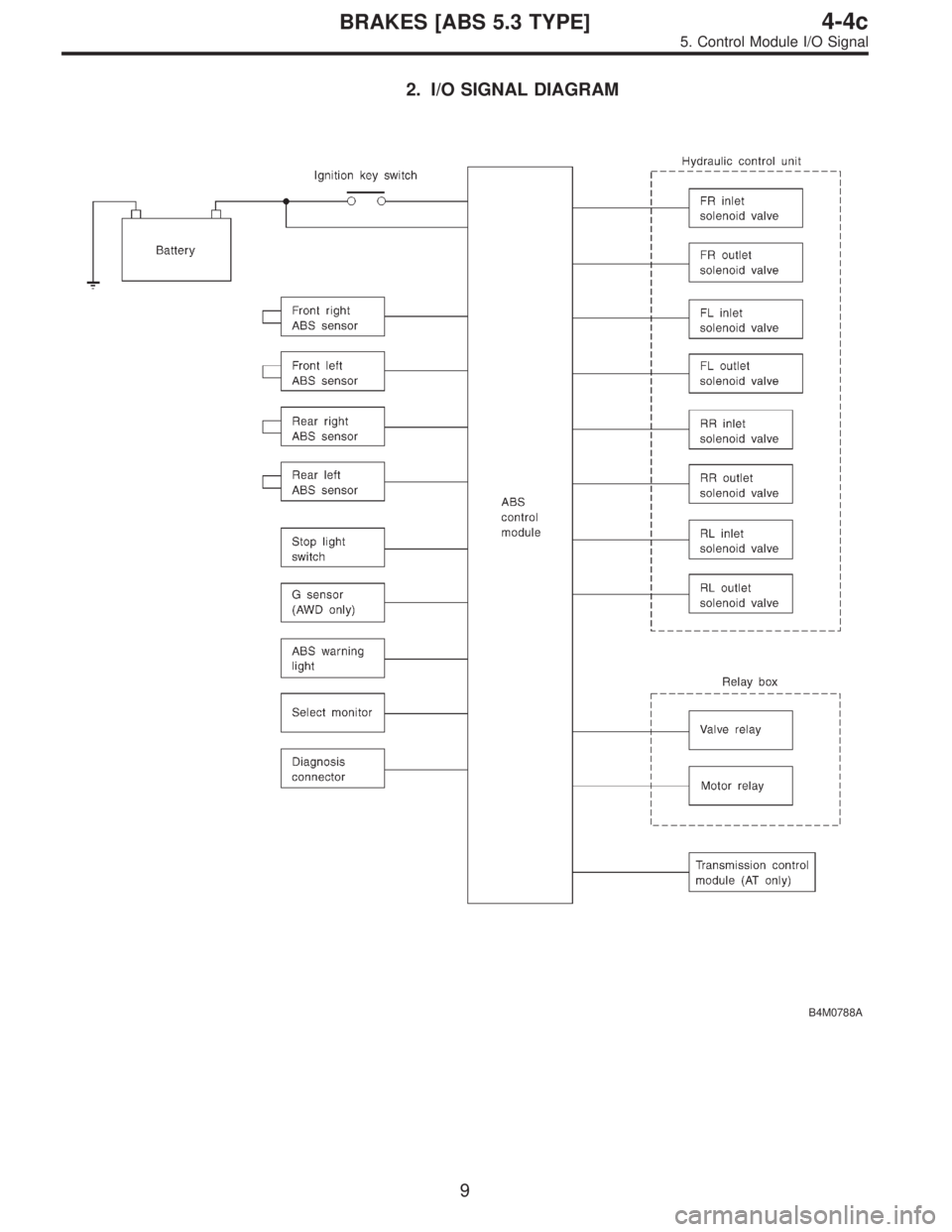 SUBARU LEGACY 1996  Service Repair Manual 2. I/O SIGNAL DIAGRAM
B4M0788A
9
4-4cBRAKES [ABS 5.3 TYPE]
5. Control Module I/O Signal  