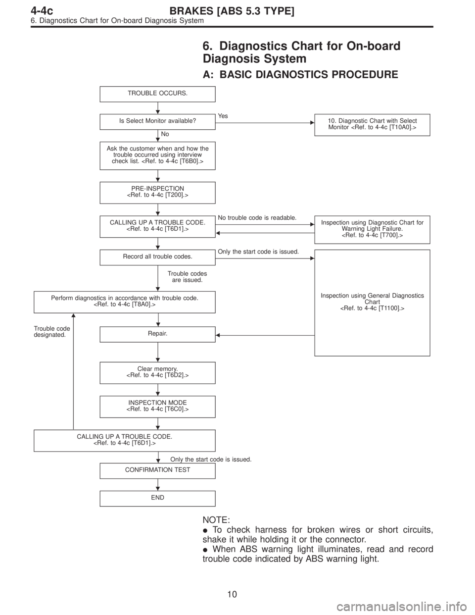 SUBARU LEGACY 1996  Service Repair Manual 6. Diagnostics Chart for On-board
Diagnosis System
A: BASIC DIAGNOSTICS PROCEDURE
TROUBLE OCCURS.
Is Select Monitor available?
No
Ye s
10. Diagnostic Chart with Select
Monitor <Ref. to 4-4c [T10A0].>