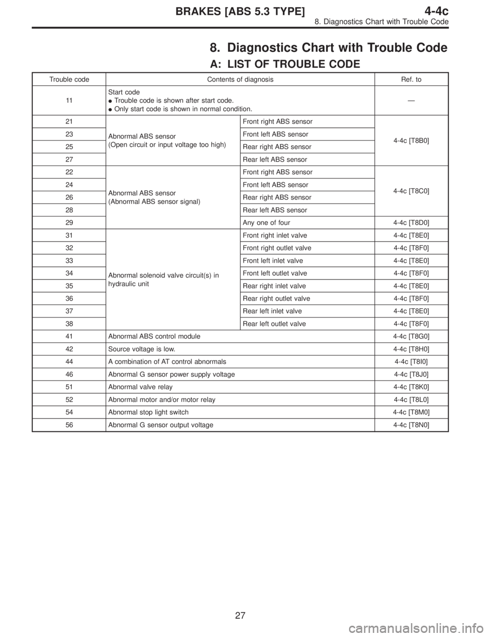 SUBARU LEGACY 1996 Service Repair Manual 8. Diagnostics Chart with Trouble Code
A: LIST OF TROUBLE CODE
Trouble code Contents of diagnosis Ref. to
11Start code
Trouble code is shown after start code.
Only start code is shown in normal cond SUBARU LEGACY 1996 Service Repair Manual 8. Diagnostics Chart with Trouble Code
A: LIST OF TROUBLE CODE
Trouble code Contents of diagnosis Ref. to
11Start code
Trouble code is shown after start code.
Only start code is shown in normal cond