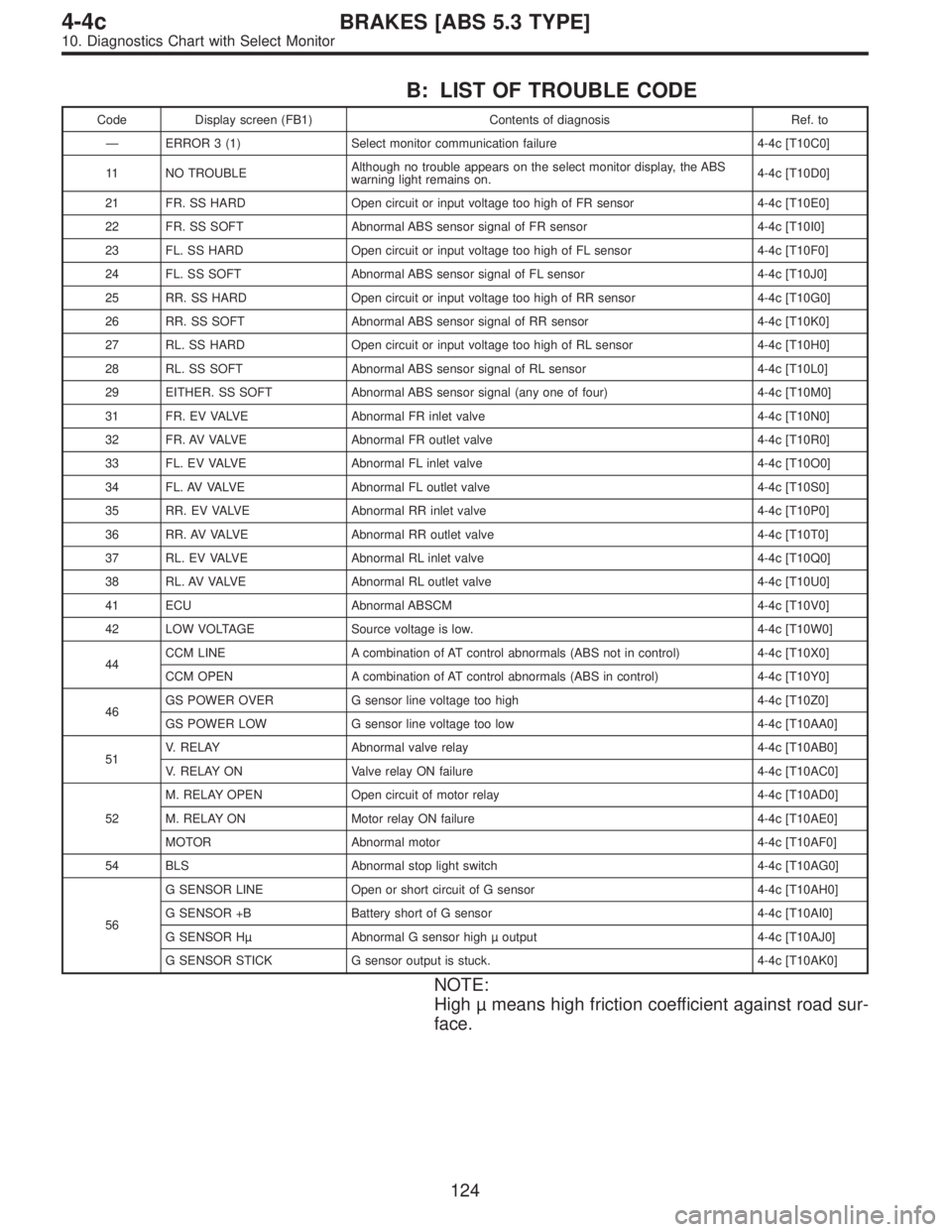 SUBARU LEGACY 1996  Service Repair Manual B: LIST OF TROUBLE CODE
Code Display screen (FB1) Contents of diagnosis Ref. to
—ERROR 3 (1) Select monitor communication failure 4-4c [T10C0]
11 NO TROUBLEAlthough no trouble appears on the select 
