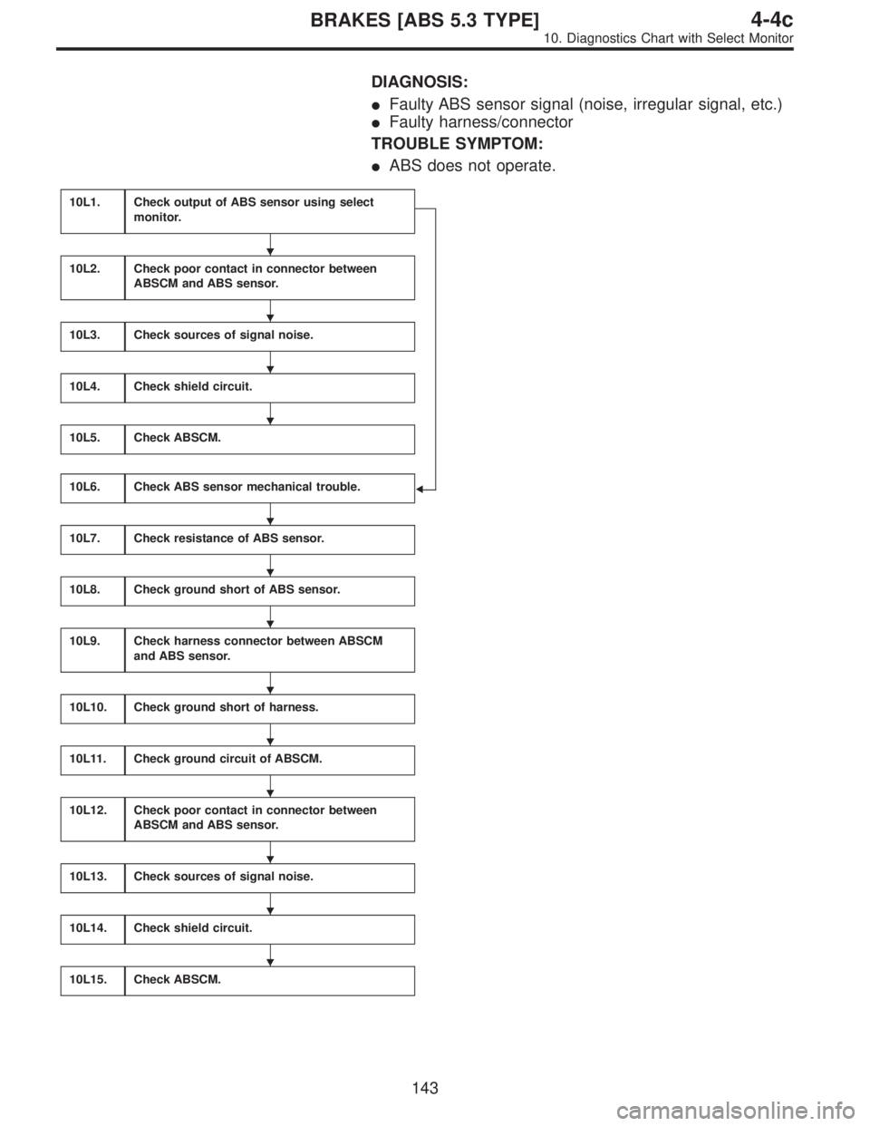 SUBARU LEGACY 1996  Service Repair Manual DIAGNOSIS:
Faulty ABS sensor signal (noise, irregular signal, etc.)
Faulty harness/connector
TROUBLE SYMPTOM:
ABS does not operate.
10L1.Check output of ABS sensor using select
monitor.

10L2.Chec