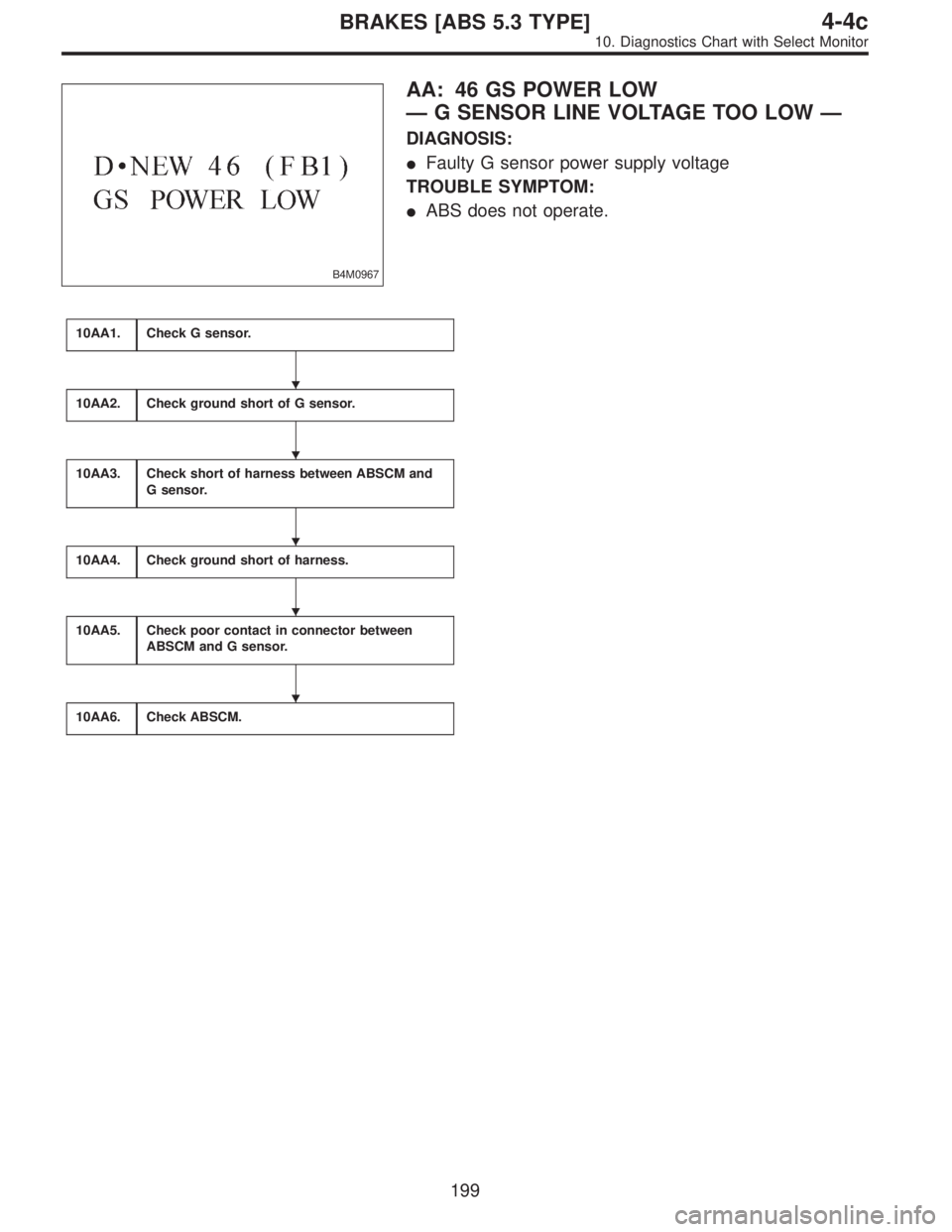 SUBARU LEGACY 1996  Service Repair Manual B4M0967
AA: 46 GS POWER LOW
—G SENSOR LINE VOLTAGE TOO LOW—
DIAGNOSIS:
Faulty G sensor power supply voltage
TROUBLE SYMPTOM:
ABS does not operate.
10AA1.Check G sensor.
10AA2.Check ground short 