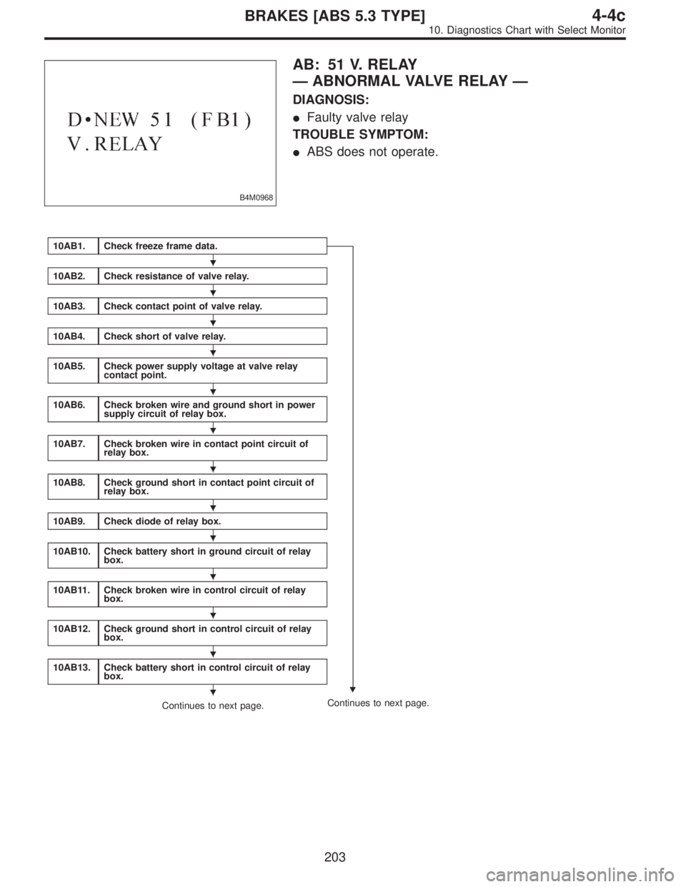 SUBARU LEGACY 1996  Service Repair Manual B4M0968
AB: 51 V. RELAY
—ABNORMAL VALVE RELAY—
DIAGNOSIS:
Faulty valve relay
TROUBLE SYMPTOM:
ABS does not operate.
10AB1.Check freeze frame data.

10AB2.Check resistance of valve relay.
10AB3.