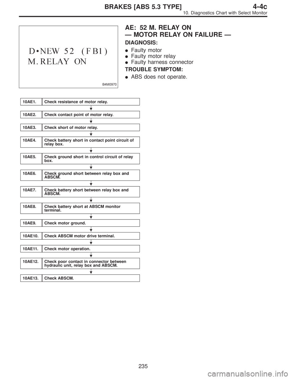SUBARU LEGACY 1996  Service Repair Manual B4M0970
AE: 52 M. RELAY ON
—MOTOR RELAY ON FAILURE—
DIAGNOSIS:
Faulty motor
Faulty motor relay
Faulty harness connector
TROUBLE SYMPTOM:
ABS does not operate.
10AE1.Check resistance of motor r