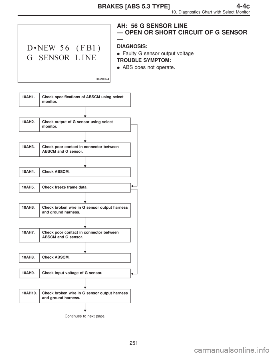 SUBARU LEGACY 1996  Service Repair Manual B4M0974
AH: 56 G SENSOR LINE
—OPEN OR SHORT CIRCUIT OF G SENSOR
—
DIAGNOSIS:
Faulty G sensor output voltage
TROUBLE SYMPTOM:
ABS does not operate.
10AH1.Check specifications of ABSCM using selec