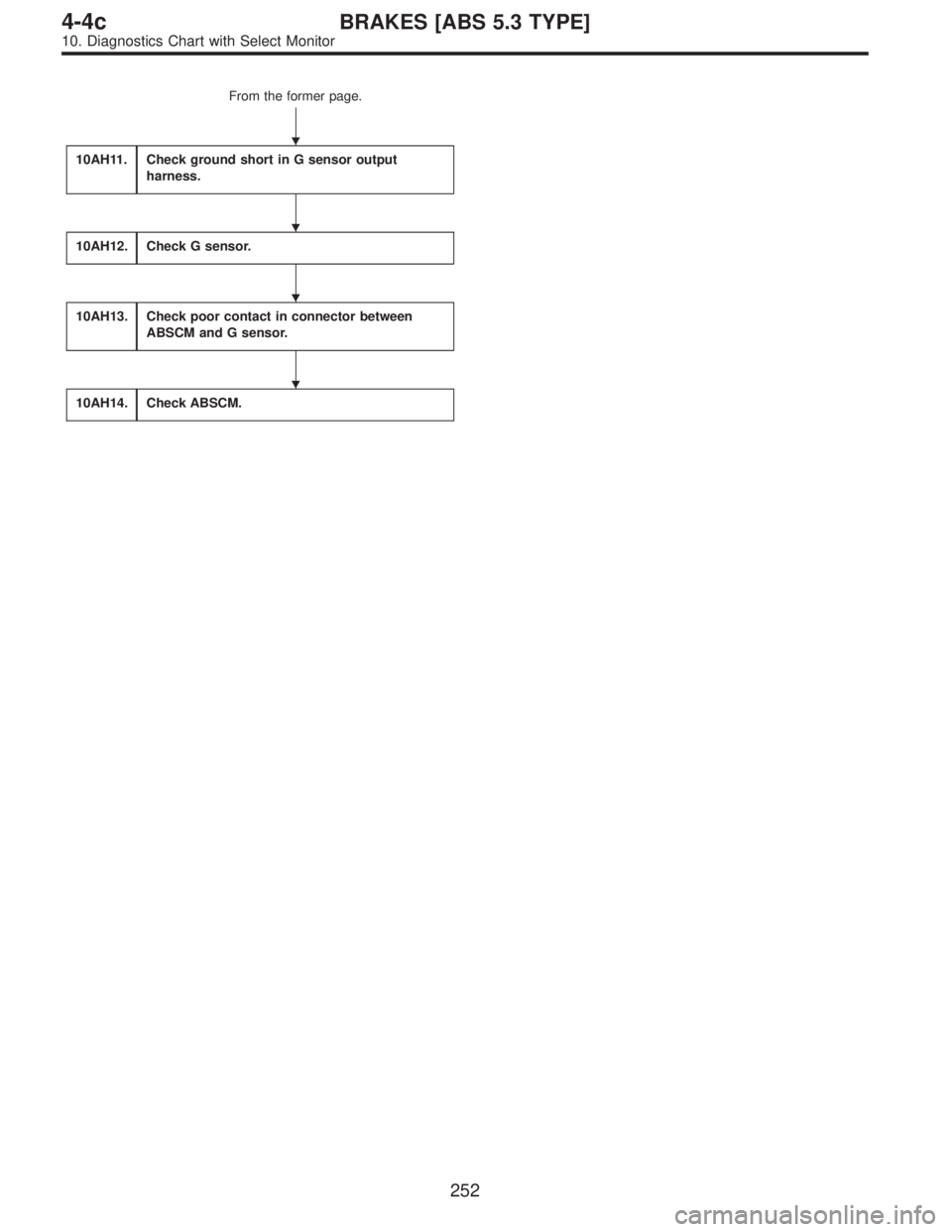 SUBARU LEGACY 1996  Service Repair Manual From the former page.
10AH11.
Check ground short in G sensor output
harness.
10AH12.Check G sensor.
10AH13.Check poor contact in connector between
ABSCM and G sensor.
10AH14.Check ABSCM.




252
4