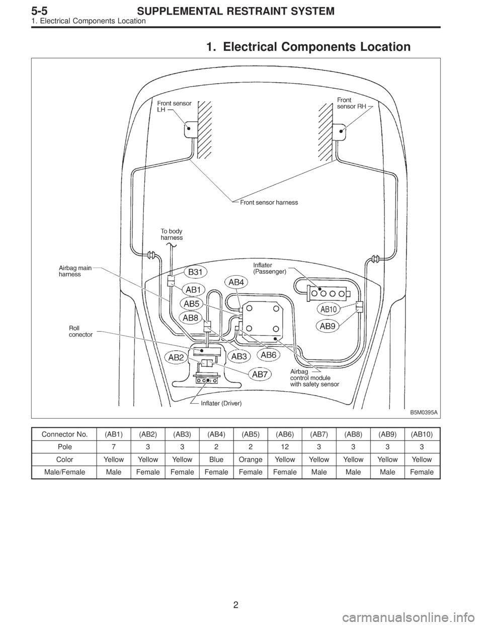 SUBARU LEGACY 1996  Service Repair Manual 1. Electrical Components Location
B5M0395A
Connector No. (AB1) (AB2) (AB3) (AB4) (AB5) (AB6) (AB7) (AB8) (AB9) (AB10)
Pole73322123333
Color Yellow Yellow Yellow Blue Orange Yellow Yellow Yellow Yellow