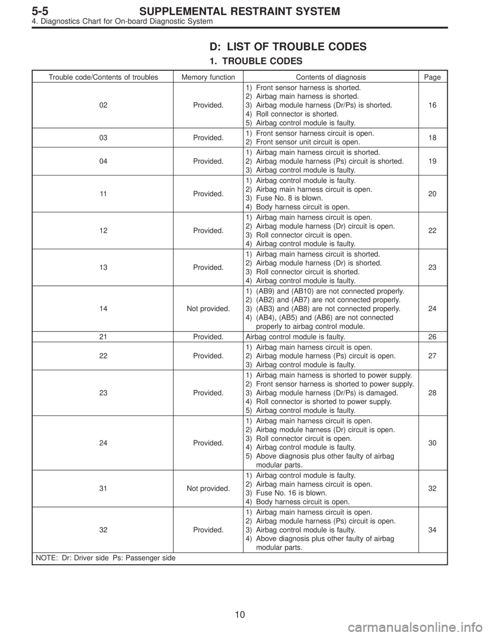 SUBARU LEGACY 1996  Service Repair Manual D: LIST OF TROUBLE CODES
1. TROUBLE CODES
Trouble code/Contents of troubles Memory function Contents of diagnosis Page
02 Provided.1) Front sensor harness is shorted.
2) Airbag main harness is shorted
