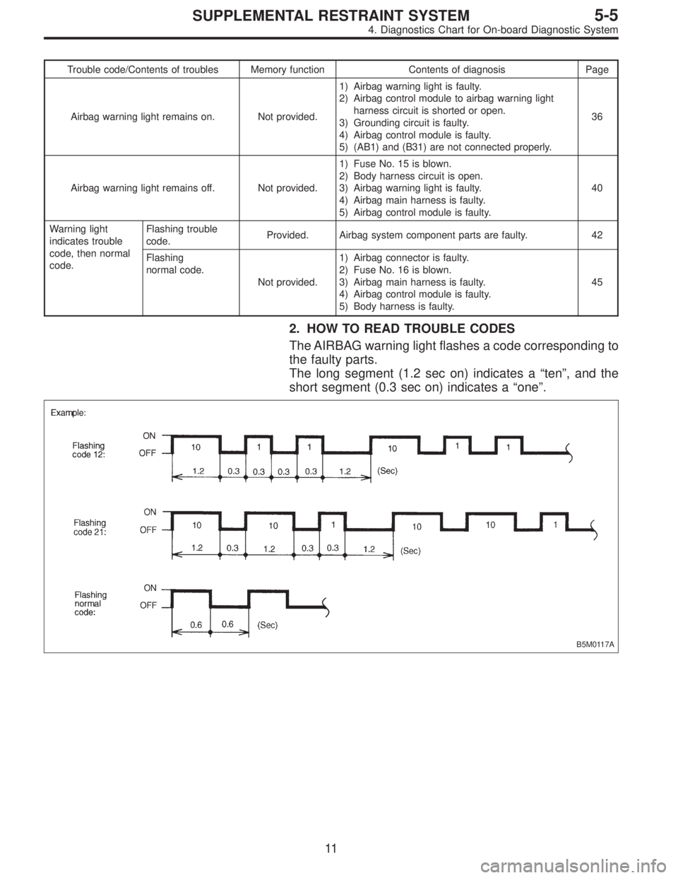 SUBARU LEGACY 1996  Service Repair Manual Trouble code/Contents of troubles Memory function Contents of diagnosis Page
Airbag warning light remains on. Not provided.1) Airbag warning light is faulty.
2) Airbag control module to airbag warning