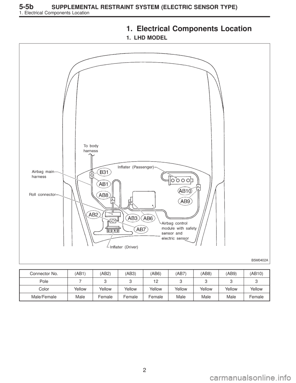 SUBARU LEGACY 1996  Service Repair Manual 1. Electrical Components Location
1. LHD MODEL
B5M0402A
Connector No. (AB1) (AB2) (AB3) (AB6) (AB7) (AB8) (AB9) (AB10)
Pole 7 3 3 12 3 3 3 3
Color Yellow Yellow Yellow Yellow Yellow Yellow Yellow Yell