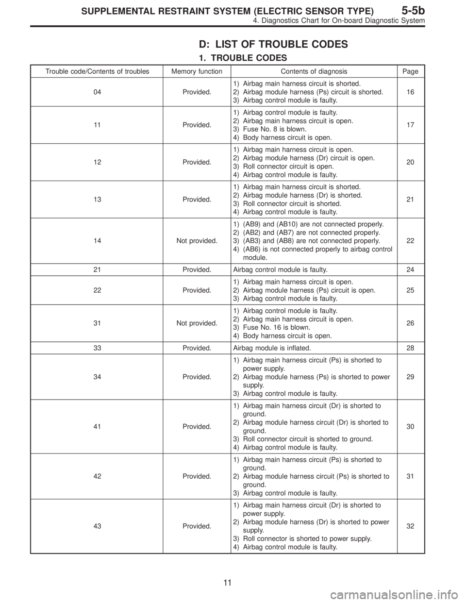 SUBARU LEGACY 1996 Service Repair Manual D: LIST OF TROUBLE CODES
1. TROUBLE CODES
Trouble code/Contents of troubles Memory function Contents of diagnosis Page
04 Provided.1) Airbag main harness circuit is shorted.
2) Airbag module harness ( SUBARU LEGACY 1996 Service Repair Manual D: LIST OF TROUBLE CODES
1. TROUBLE CODES
Trouble code/Contents of troubles Memory function Contents of diagnosis Page
04 Provided.1) Airbag main harness circuit is shorted.
2) Airbag module harness (