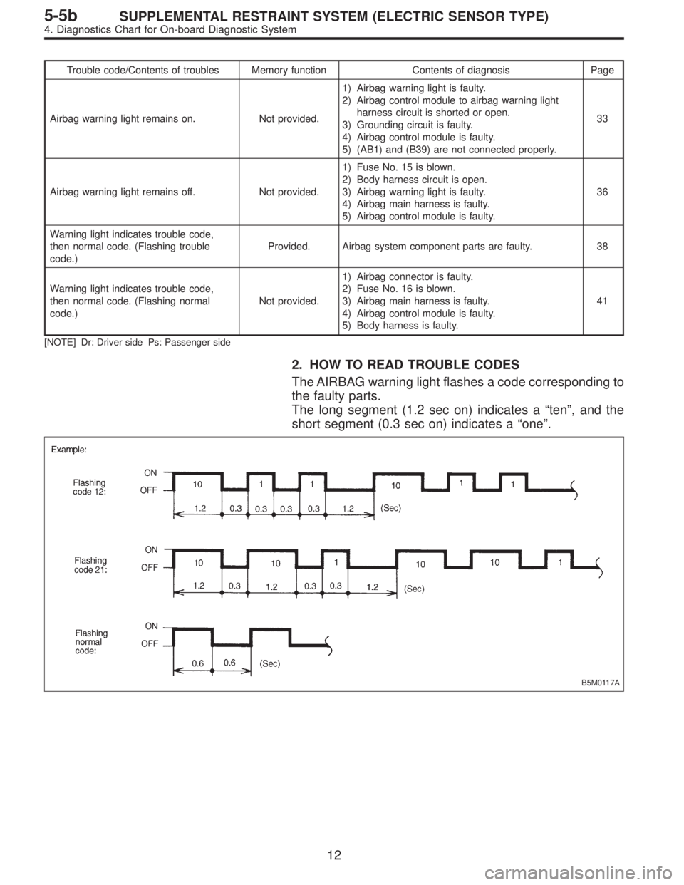 SUBARU LEGACY 1996 Service Repair Manual Trouble code/Contents of troubles Memory function Contents of diagnosis Page
Airbag warning light remains on. Not provided.1) Airbag warning light is faulty.
2) Airbag control module to airbag warning SUBARU LEGACY 1996 Service Repair Manual Trouble code/Contents of troubles Memory function Contents of diagnosis Page
Airbag warning light remains on. Not provided.1) Airbag warning light is faulty.
2) Airbag control module to airbag warning