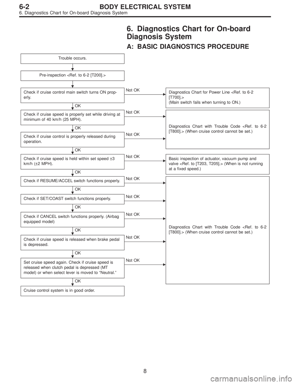 SUBARU LEGACY 1996  Service Repair Manual 6. Diagnostics Chart for On-board
Diagnosis System
A: BASIC DIAGNOSTICS PROCEDURE
Trouble occurs.
Pre-inspection <Ref. to 6-2 [T200].>
Check if cruise control main switch turns ON prop-
erly.
OK
Not 