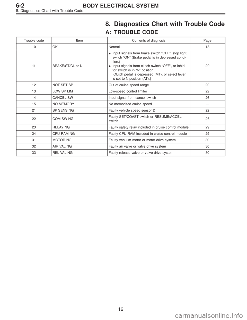 SUBARU LEGACY 1996 Service Repair Manual 8. Diagnostics Chart with Trouble Code
A: TROUBLE CODE
Trouble code Item Contents of diagnosis Page
10 OK Normal 18
11 BRAKE/ST/CL or NInput signals from brake switch“OFF”, stop light
switch“ON SUBARU LEGACY 1996 Service Repair Manual 8. Diagnostics Chart with Trouble Code
A: TROUBLE CODE
Trouble code Item Contents of diagnosis Page
10 OK Normal 18
11 BRAKE/ST/CL or NInput signals from brake switch“OFF”, stop light
switch“ON