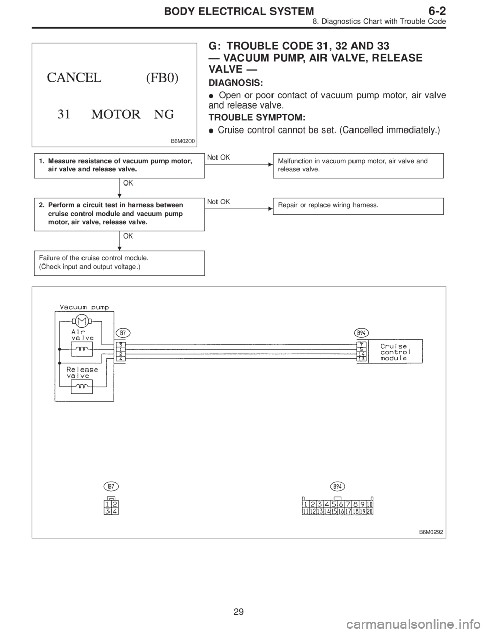 SUBARU LEGACY 1996  Service Repair Manual B6M0200
G: TROUBLE CODE 31, 32 AND 33
—VACUUM PUMP, AIR VALVE, RELEASE
VA LV E—
DIAGNOSIS:
Open or poor contact of vacuum pump motor, air valve
and release valve.
TROUBLE SYMPTOM:
Cruise control