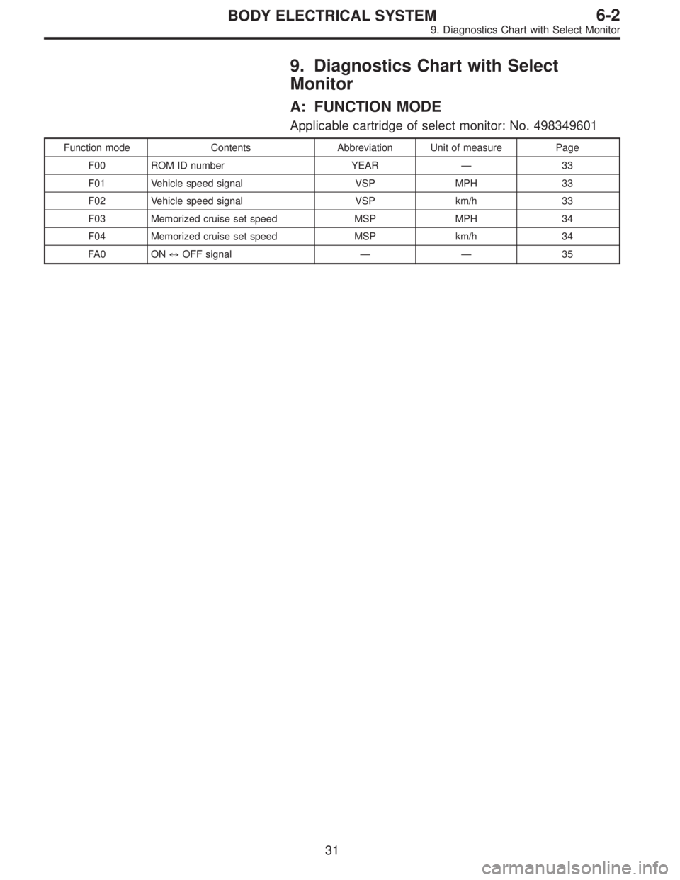 SUBARU LEGACY 1996  Service Repair Manual 9. Diagnostics Chart with Select
Monitor
A: FUNCTION MODE
Applicable cartridge of select monitor: No. 498349601
Function mode Contents Abbreviation Unit of measure Page
F00 ROM ID number YEAR—33
F01