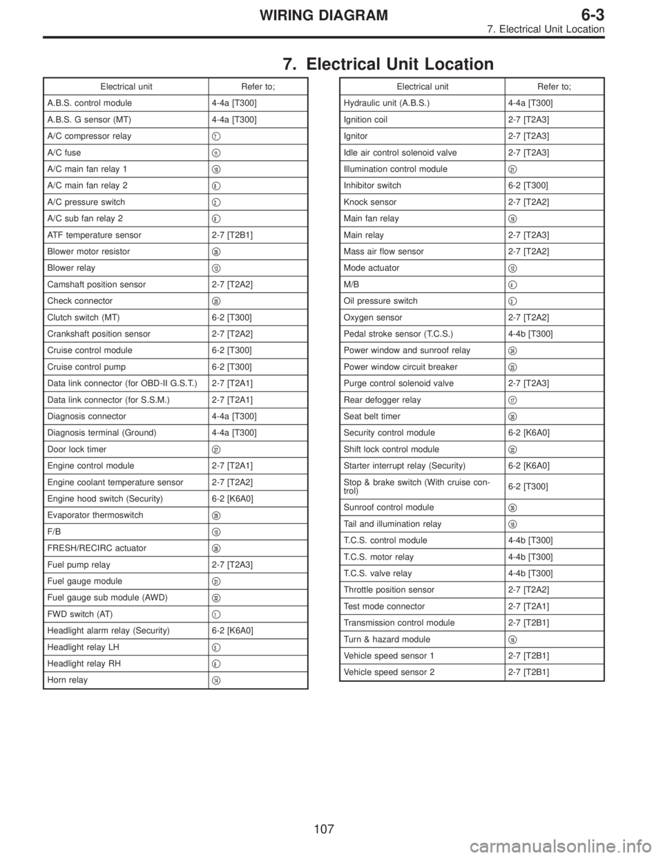 SUBARU LEGACY 1996  Service Repair Manual 7. Electrical Unit Location
Electrical unit Refer to;
A.B.S. control module 4-4a [T300]
A.B.S. G sensor (MT) 4-4a [T300]
A/C compressor relay
7
A/C fuse11
A/C main fan relay 110
A/C main fan relay 