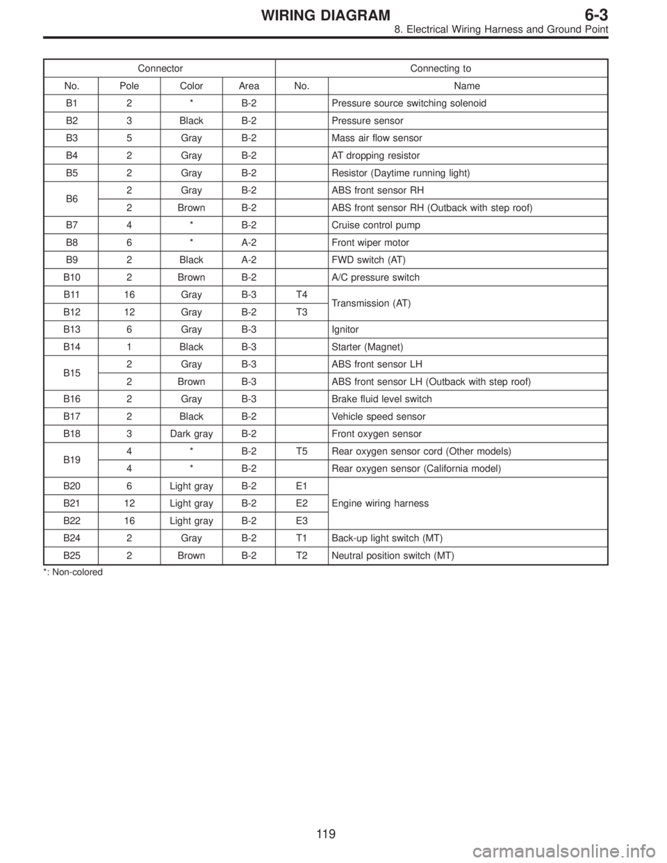 SUBARU LEGACY 1996 Service Repair Manual Connector Connecting to
No. Pole Color Area No. Name
B1 2 * B-2 Pressure source switching solenoid
B2 3 Black B-2 Pressure sensor
B3 5 Gray B-2 Mass air flow sensor
B4 2 Gray B-2 AT dropping resistor
SUBARU LEGACY 1996 Service Repair Manual Connector Connecting to
No. Pole Color Area No. Name
B1 2 * B-2 Pressure source switching solenoid
B2 3 Black B-2 Pressure sensor
B3 5 Gray B-2 Mass air flow sensor
B4 2 Gray B-2 AT dropping resistor